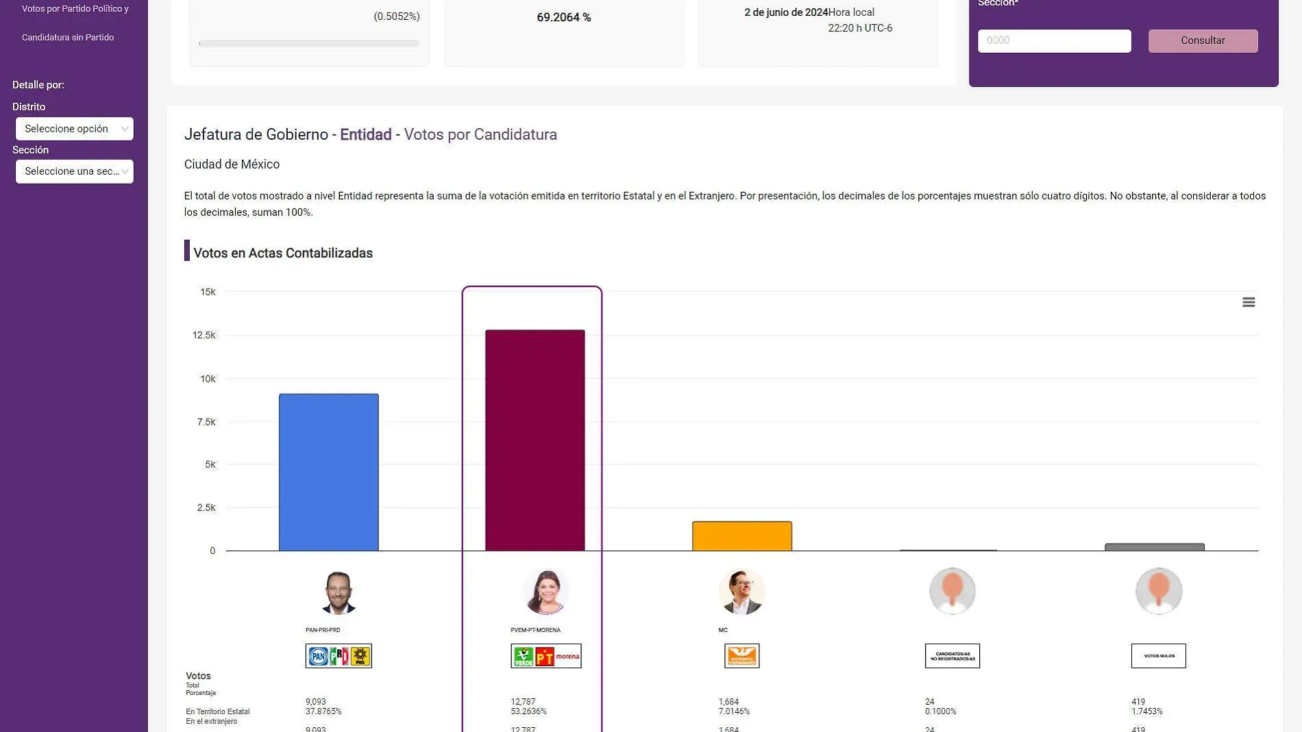 Jefe de gobierno en CDMX: ¿Quién está arriba en los resultados del PREP?